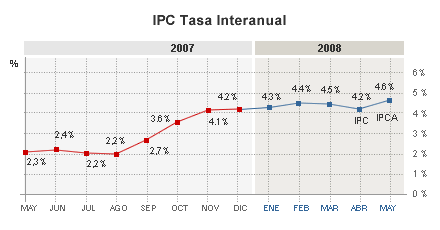 El IPC llega al 4,6%, la tasa más alta desde julio de 1995