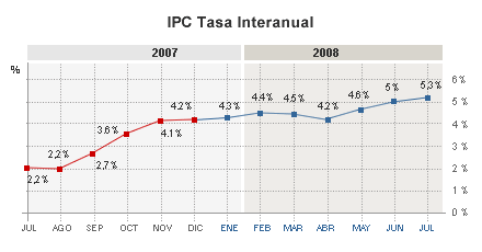 El IPC armonizado se dispara al 5,3% en julio, el peor dato desde enero de 1997