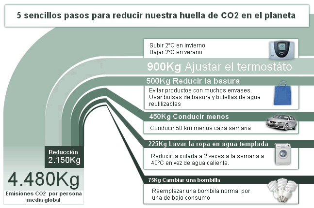 Cinco sencillos pasos para reducir la huella de CO2