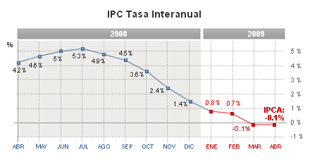 El IPC adelantado se mantiene en abril en el -0,1
