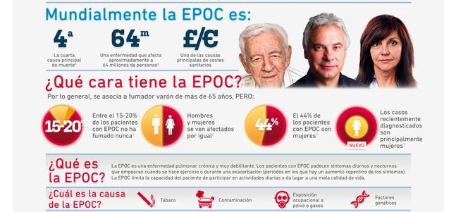 Tres millones de personas muere cada ao a causa de la EPOC